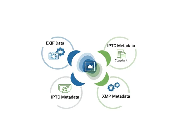 Infografik menunjukkan lapisan metadata EXIF, IPTC, XMP