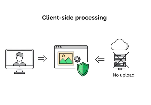 Diagram showing client-side processing for privacy